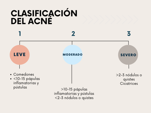 clasificación severidad acné